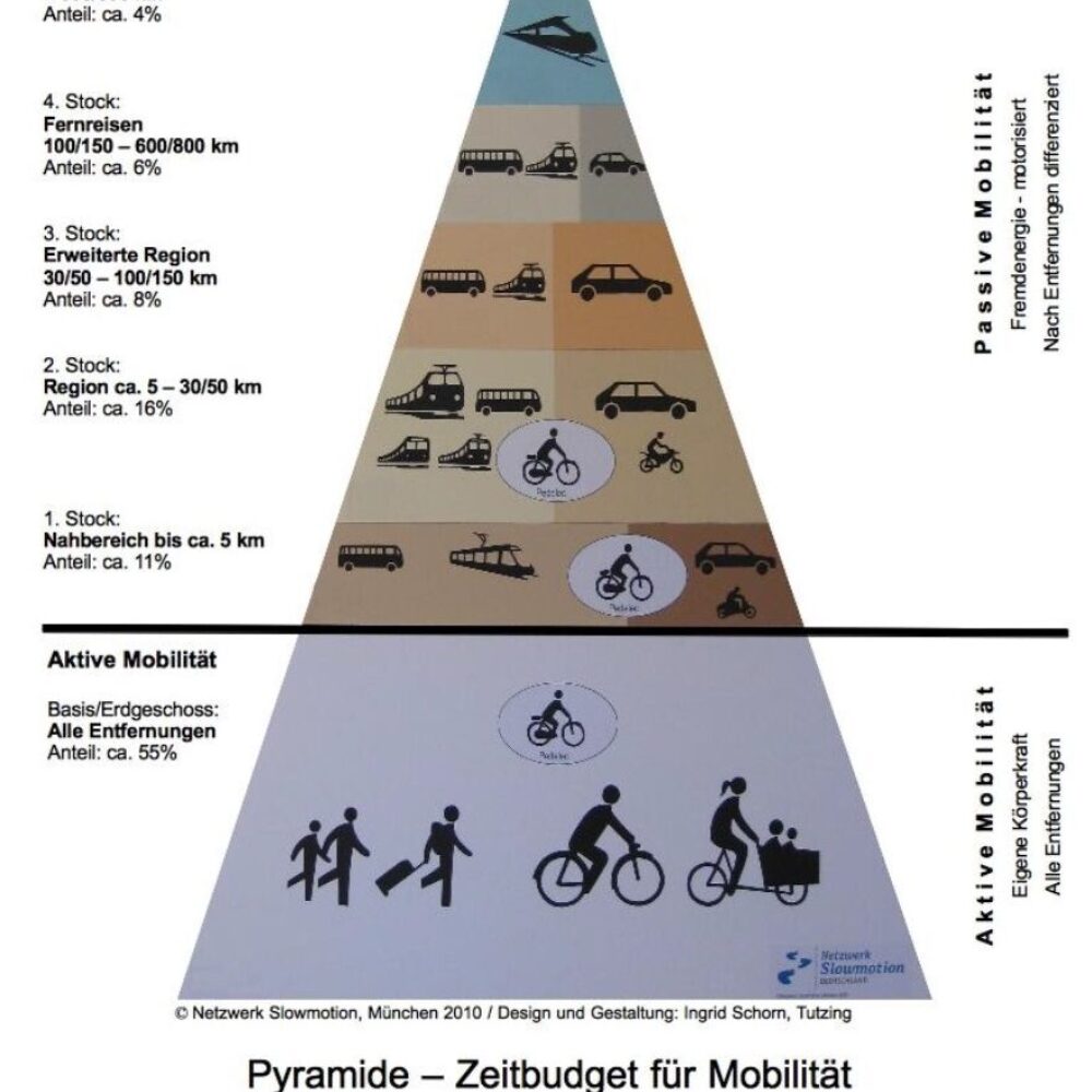 Mobilitätspyramide 2010 –  Mobilität genießen: menschenfreundlich, postfossil, klimaverträglich